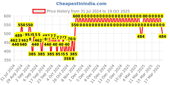 ajio.com crimsoune club Men Printed Slim Fit Shirt with Patch Pocket crimsoune club Price History Graph from 31 Jul 2024 to 19 Oct 2025