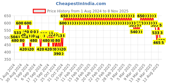ajio.com crimsoune club Men Printed Slim Fit Shirt with Patch Pocket crimsoune club Price History Graph from 1 Aug 2024 to 8 Nov 2025