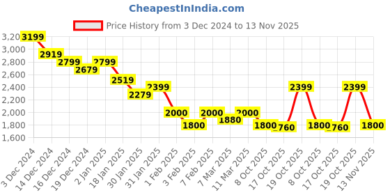 ajio.com crimsoune club Men Regular Fit Bomber Jacket crimsoune club Price History Graph from 3 Dec 2024 to 13 Nov 2025