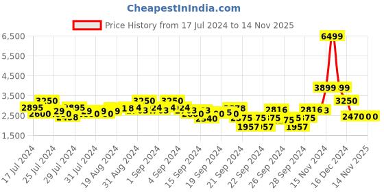 ajio.com crimsoune club Men Regular Fit Checked Puffer Jacket crimsoune club Price History Graph from 17 Jul 2024 to 14 Nov 2025