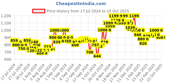 ajio.com crimsoune club Men Regular Fit Hoodie with Split-Kangaroo Pockets crimsoune club Price History Graph from 17 Jul 2024 to 14 Oct 2025