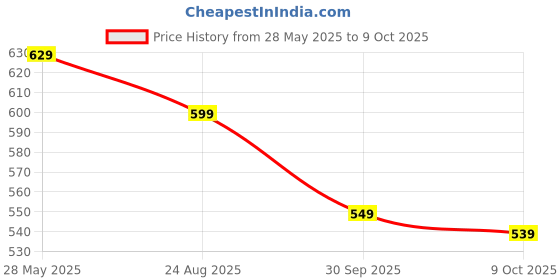ajio.com crimsoune club Men Regular Fit Shorts crimsoune club Price History Graph from 28 May 2025 to 9 Oct 2025
