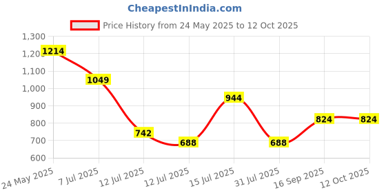 ajio.com crimsoune club Men Regular Fit Shorts crimsoune club Price History Graph from 24 May 2025 to 12 Oct 2025