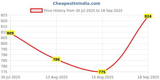 ajio.com crimsoune club Men Regular Fit Shorts crimsoune club Price History Graph from 30 Jul 2025 to 18 Sep 2025
