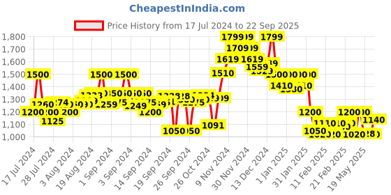 ajio.com crimsoune club Men Regular Fit Zip-Front Bomber Jacket crimsoune club Price History Graph from 17 Jul 2024 to 22 Sep 2025