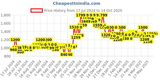 ajio.com crimsoune club Men Regular Fit Zip-Front Bomber Jacket crimsoune club Price History Graph from 17 Jul 2024 to 13 Oct 2025