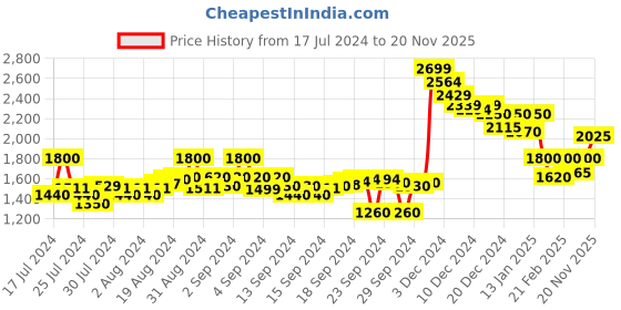 ajio.com crimsoune club Men Regular Fit Zip-Front Bomber Jacket crimsoune club Price History Graph from 17 Jul 2024 to 20 Nov 2025