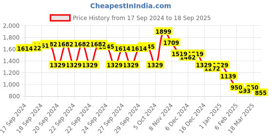 ajio.com crimsoune club Men Round-Neck Regular Fit Sweatshirt crimsoune club Price History Graph from 17 Sep 2024 to 18 Sep 2025