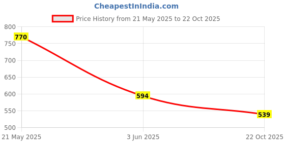 ajio.com crimsoune club Men Self-design Lounge Shorts crimsoune club Price History Graph from 21 May 2025 to 22 Oct 2025
