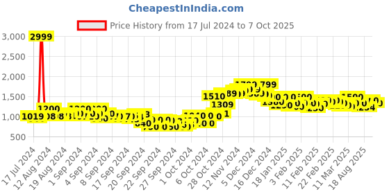 ajio.com crimsoune club Men Slim Fit Biker Jacket with Zip-Front crimsoune club Price History Graph from 17 Jul 2024 to 7 Oct 2025