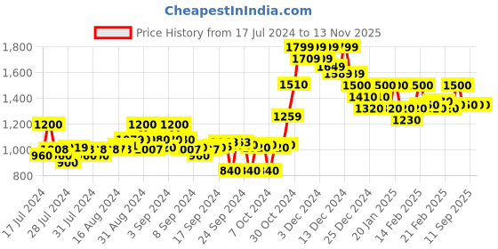 ajio.com crimsoune club Men Slim Fit Biker Jacket with Zip-Front crimsoune club Price History Graph from 17 Jul 2024 to 12 Nov 2025