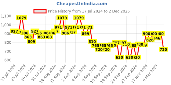ajio.com crimsoune club Men Slim Fit Chinos with Insert Pockets crimsoune club Price History Graph from 17 Jul 2024 to 2 Dec 2025