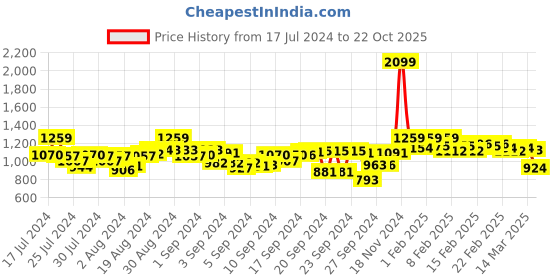 ajio.com crimsoune club Men Slim Fit Flat-Front Chinos crimsoune club Price History Graph from 17 Jul 2024 to 22 Oct 2025