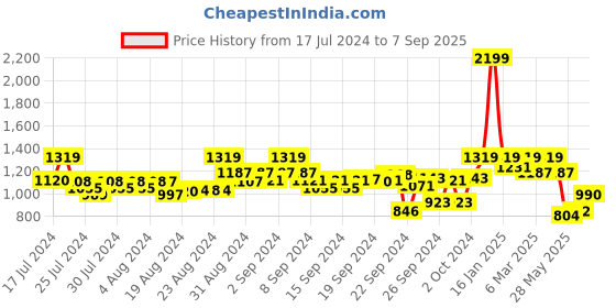 ajio.com crimsoune club Men Slim Fit Flat-Front Chinos crimsoune club Price History Graph from 17 Jul 2024 to 7 Sep 2025