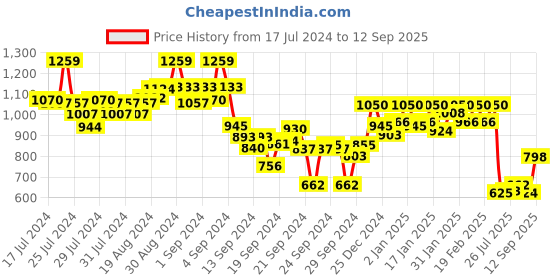 ajio.com crimsoune club Men Slim Fit Flat-Front Chinos crimsoune club Price History Graph from 17 Jul 2024 to 12 Sep 2025
