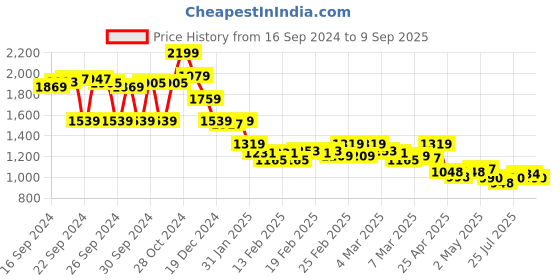 ajio.com crimsoune club Men Slim Fit Flat-Front Chinos crimsoune club Price History Graph from 16 Sep 2024 to 9 Sep 2025
