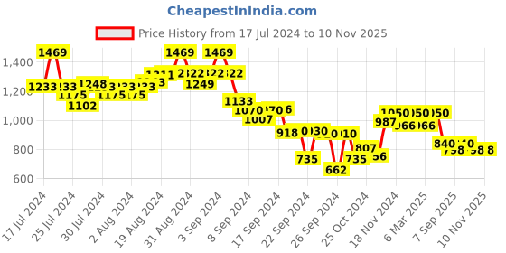 ajio.com crimsoune club Men Slim Fit Flat Front Trousers crimsoune club Price History Graph from 17 Jul 2024 to 10 Nov 2025