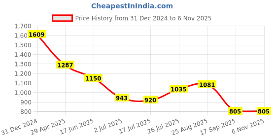 ajio.com crimsoune club Men Slim Fit Pants with Insert Pockets crimsoune club Price History Graph from 31 Dec 2024 to 6 Nov 2025