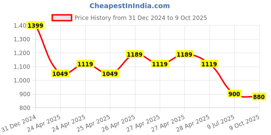 ajio.com crimsoune club Men Slim Fit Pants with Insert Pockets crimsoune club Price History Graph from 31 Dec 2024 to 9 Oct 2025