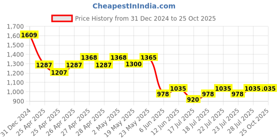 ajio.com crimsoune club Men Slim Fit Pants with Insert Pockets crimsoune club Price History Graph from 31 Dec 2024 to 25 Oct 2025