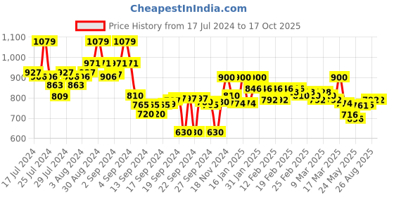 ajio.com crimsoune club Men Slim Fit Trousers with Flat Front Button Closure crimsoune club Price History Graph from 17 Jul 2024 to 16 Oct 2025