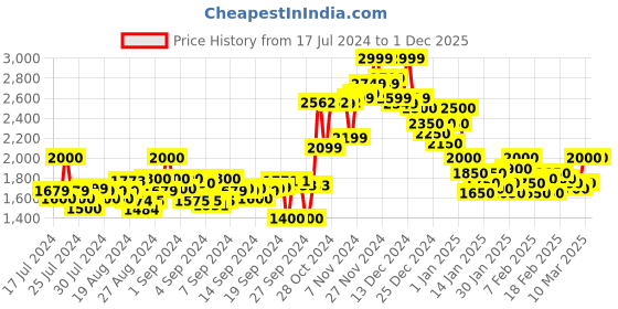 ajio.com crimsoune club Men Slim Fit Zip-Front Hooded Puffer Jacket crimsoune club Price History Graph from 17 Jul 2024 to 30 Nov 2025