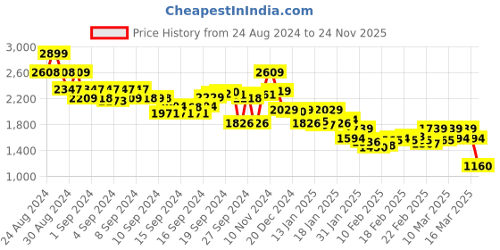 ajio.com crimsoune club Men Slim Jeans with 5-Pocket Styling crimsoune club Price History Graph from 24 Aug 2024 to 24 Nov 2025