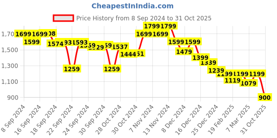 ajio.com crimsoune club men Straight Fit Flat-Front Chinos crimsoune club Price History Graph from 8 Sep 2024 to 31 Oct 2025