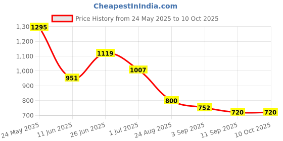 ajio.com crimsoune club Men Straight Track Pants with Insert Pockets crimsoune club Price History Graph from 24 May 2025 to 10 Oct 2025