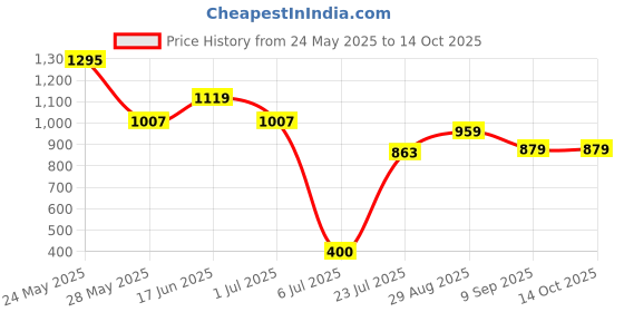 ajio.com crimsoune club Men Straight Track Pants with Insert Pockets crimsoune club Price History Graph from 24 May 2025 to 14 Oct 2025