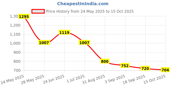 ajio.com crimsoune club Men Straight Track Pants with Insert Pockets crimsoune club Price History Graph from 24 May 2025 to 15 Oct 2025