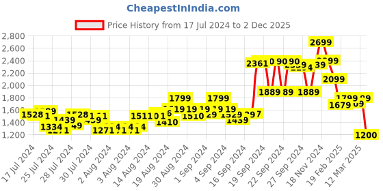 ajio.com crimsoune club Men Tapered Fit Flat-Front Trousers with Cargo Pockets crimsoune club Price History Graph from 17 Jul 2024 to 2 Dec 2025