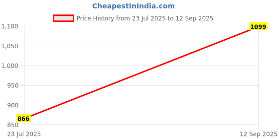 ajio.com crimsoune club Men Track Pants crimsoune club Price History Graph from 23 Jul 2025 to 12 Sep 2025