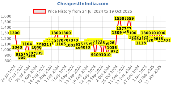 ajio.com crimsoune club Men Typographic Print Regular Fit Hoodie crimsoune club Price History Graph from 24 Jul 2024 to 19 Oct 2025