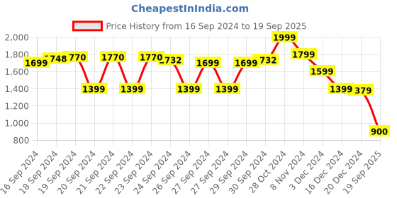 ajio.com crimsoune club Men Typographic Print Regular Fit Hoodie with Drawstrings crimsoune club Price History Graph from 16 Sep 2024 to 19 Sep 2025