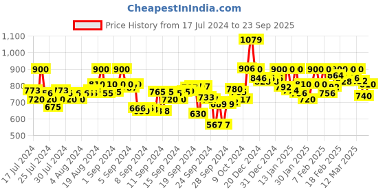 ajio.com crimsoune club Men Typographic Print Regular Fit Sweatshirt crimsoune club Price History Graph from 17 Jul 2024 to 23 Sep 2025