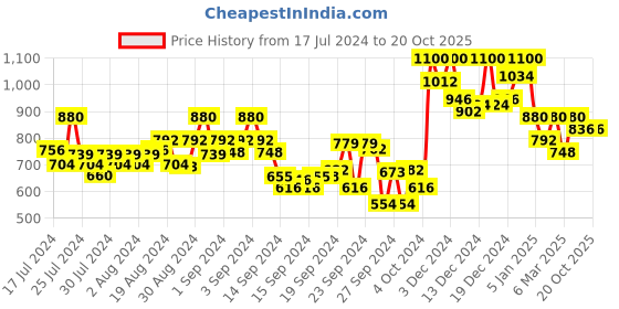 ajio.com crimsoune club Men Typographic Print Slim Fit Sweatshirt crimsoune club Price History Graph from 17 Jul 2024 to 20 Oct 2025