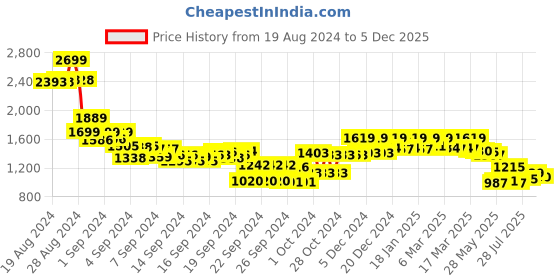 ajio.com crimsoune club Men Washed Bootcut Jeans crimsoune club Price History Graph from 19 Aug 2024 to 5 Dec 2025
