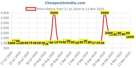 ajio.com crimsoune club Men Zip-Front Jacket with Insert Pockets crimsoune club Price History Graph from 17 Jul 2024 to 13 Nov 2025