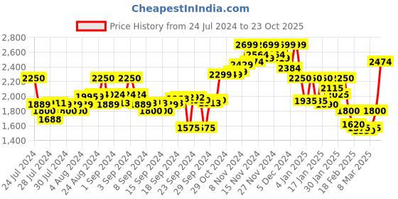 ajio.com crimsoune club Men Zip-Front Jacket with Insert Pockets crimsoune club Price History Graph from 24 Jul 2024 to 23 Oct 2025