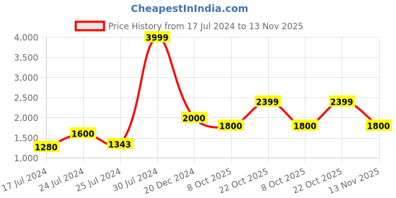 ajio.com crimsoune club Men Zip-Front Slim Fit Bomber Jacket crimsoune club Price History Graph from 17 Jul 2024 to 13 Nov 2025