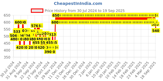 ajio.com crimsoune club Micro Print Spread-Collar Shirt crimsoune club Price History Graph from 30 Jul 2024 to 19 Sep 2025