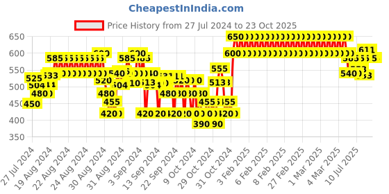 ajio.com crimsoune club Mid-Rise Flat-Front Shorts crimsoune club Price History Graph from 27 Jul 2024 to 23 Oct 2025