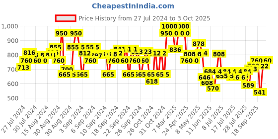 ajio.com crimsoune club Mid-Rise Jeans with Insert Pockets crimsoune club Price History Graph from 27 Jul 2024 to 3 Oct 2025