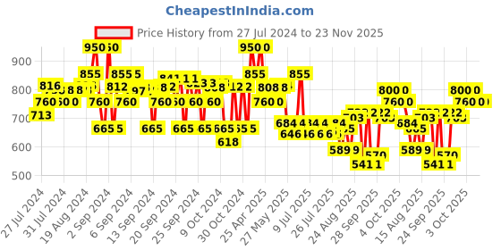 ajio.com crimsoune club Mid-Rise Jeans with Insert Pockets crimsoune club Price History Graph from 27 Jul 2024 to 23 Nov 2025