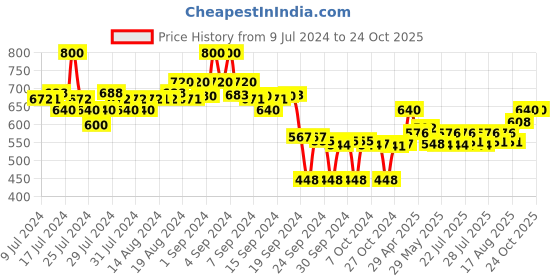 ajio.com crimsoune club Mid-Rise Pyjamas with Insert Pockets crimsoune club Price History Graph from 9 Jul 2024 to 23 Oct 2025
