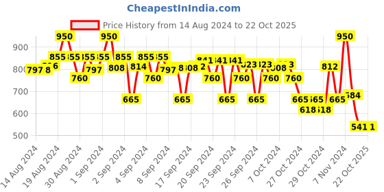 ajio.com crimsoune club Mid-Rise Slim Fit Jeans crimsoune club Price History Graph from 14 Aug 2024 to 21 Oct 2025