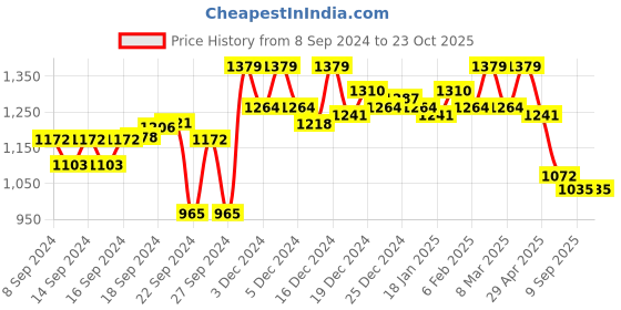 ajio.com crimsoune club Mn Slim Fit Flat-Front Trousers crimsoune club Price History Graph from 8 Sep 2024 to 22 Oct 2025