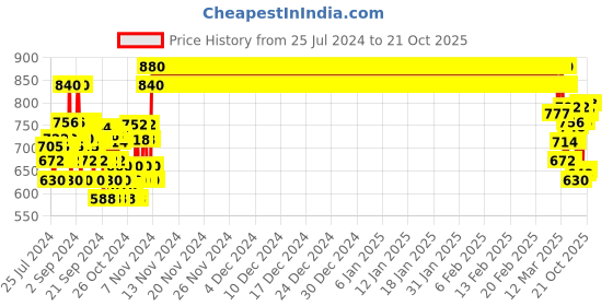 ajio.com crimsoune club Non-stretchable Slim-Fit Jeans crimsoune club Price History Graph from 25 Jul 2024 to 21 Oct 2025