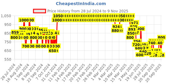 ajio.com crimsoune club Non-stretchable Slim-Fit Jeans crimsoune club Price History Graph from 28 Jul 2024 to 9 Nov 2025